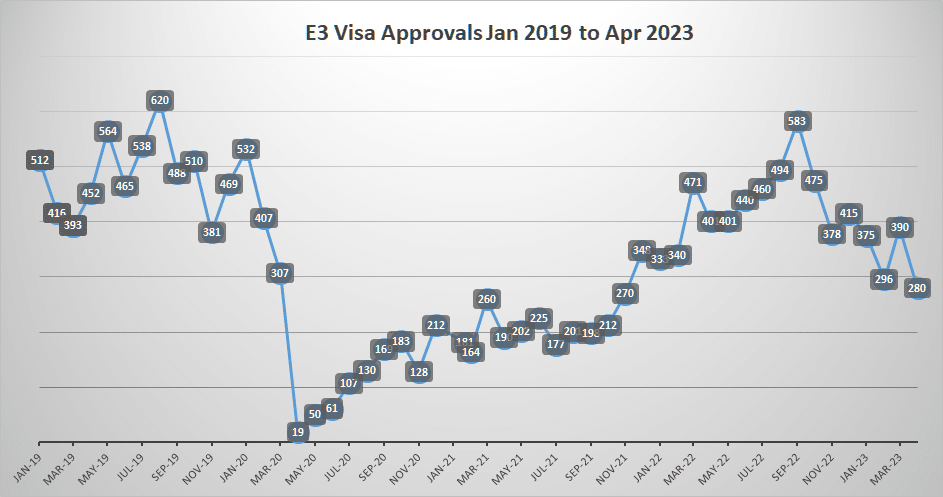 e3 visa appointments